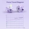 61P2Pl6WONL._AC_SL1500_ Review of EPOMAKER Wisteria Linear Mechanical Switches for Gaming Keyboards