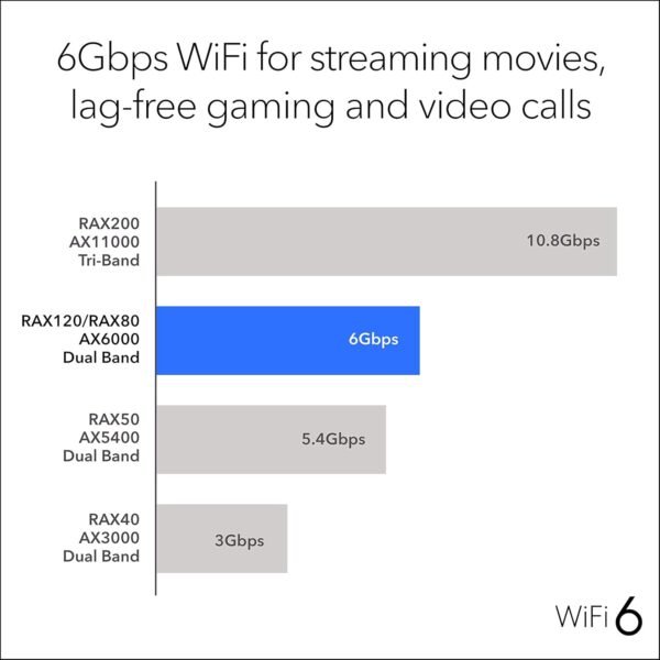 Comprehensive review of NETGEAR Nighthawk AX6000 WiFi 6 Router RAX120 advanced features and performance